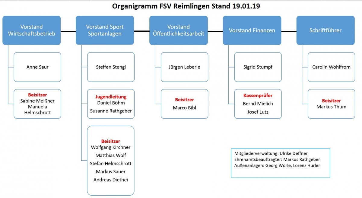 Organigramm neue Vorstandschaft